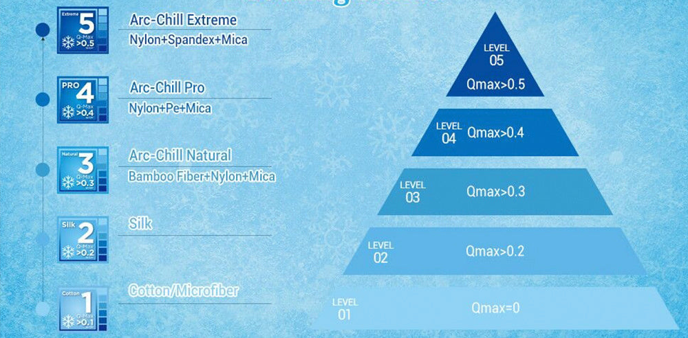 The Best Material and Fabric for Cooling Blanket--Arc-Chill