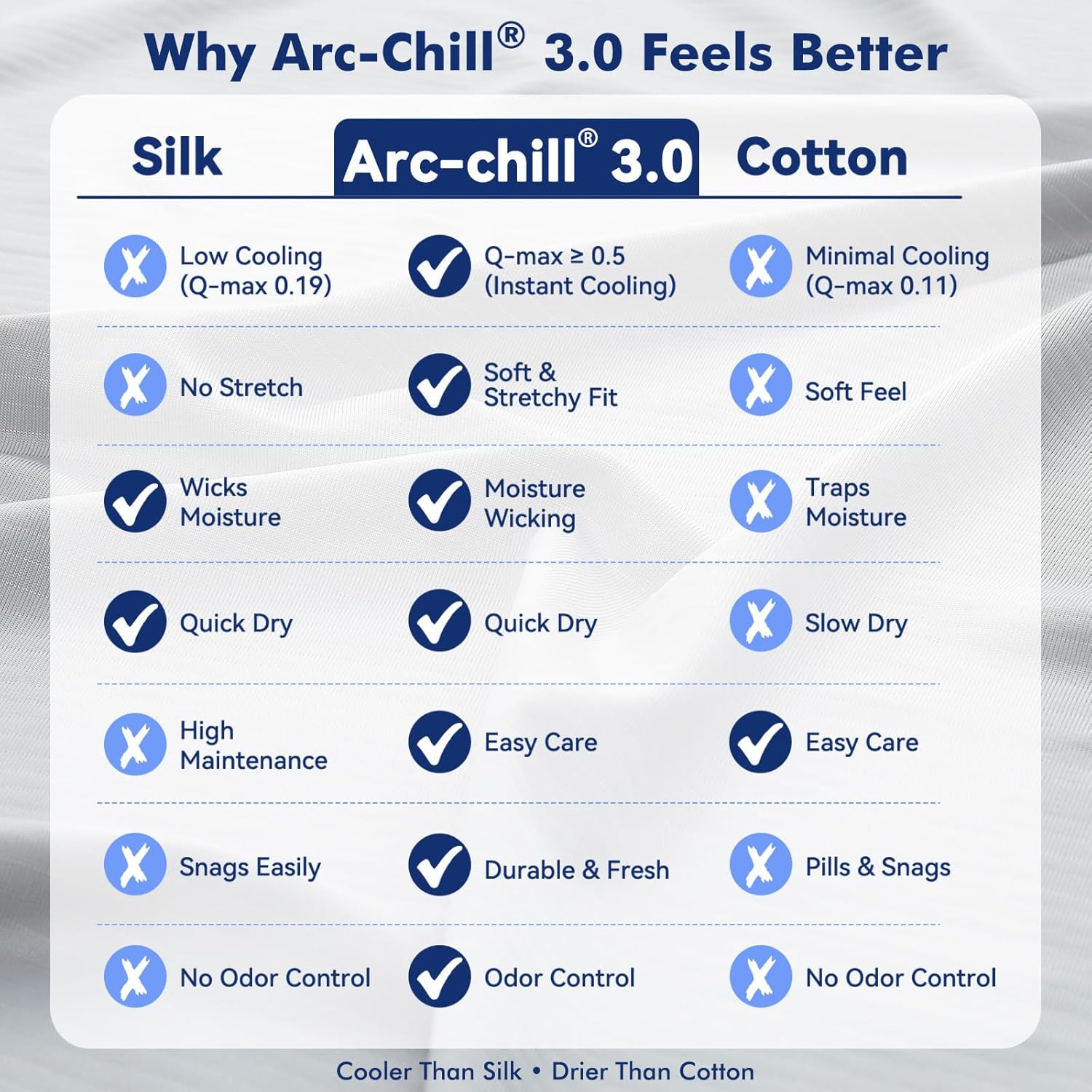 Elegear Cooling Bundle – Arc-Chill® 3.0 Advanced Cooling (Q-Max>0.5), Silver-Ion Odor Control, Ultra-Soft & Breathable, 18" Deep Pocket, 4-Piece Set for Night Sweats