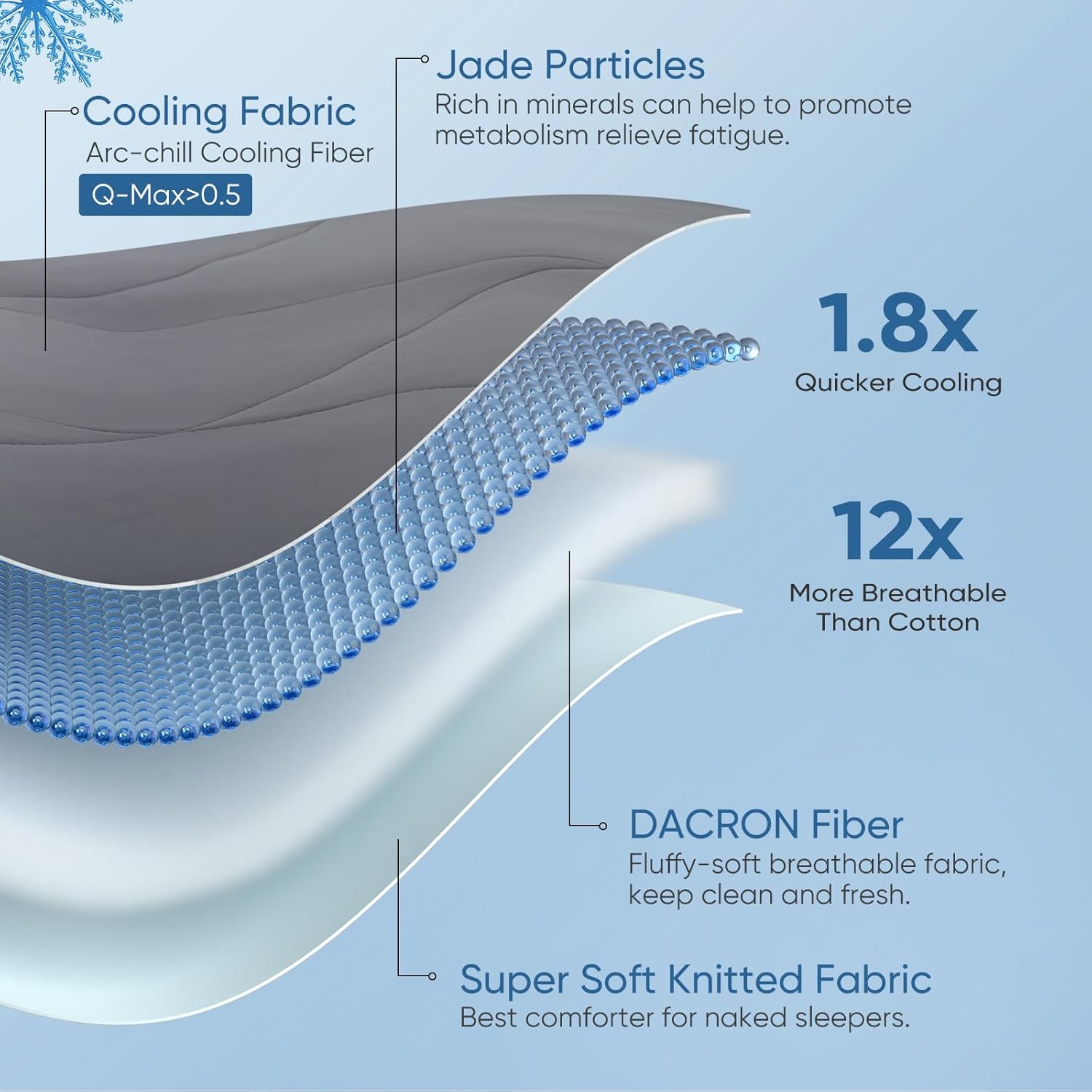 Revolutionary Cloudy 3D Cooling Comforter Arc-chill Extreme Q Max 0.5