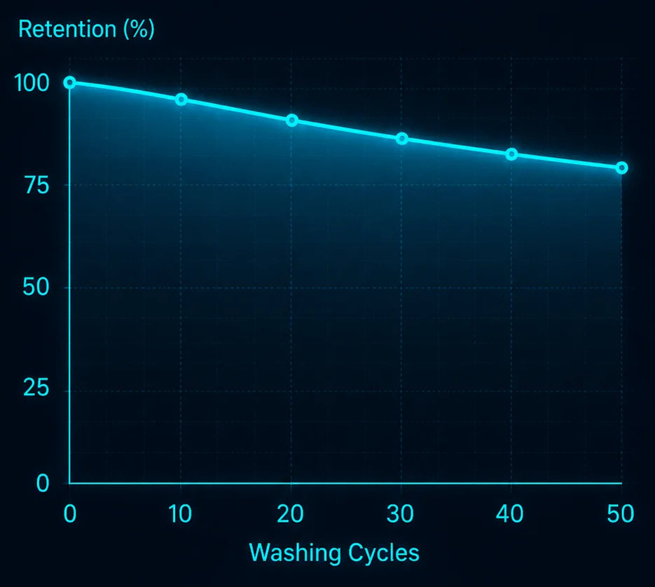 Durability retention